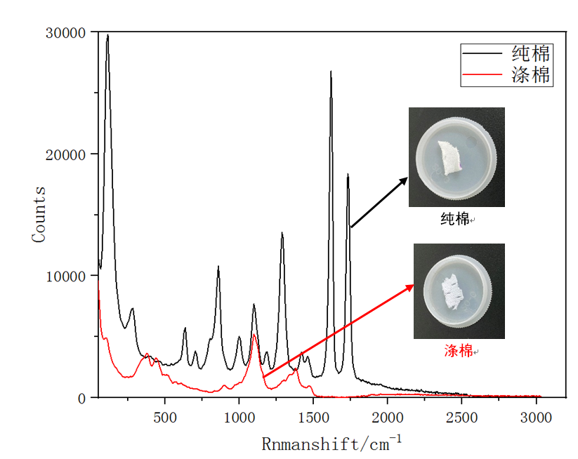 图2：纯棉和涤棉的1064拉曼光谱.png