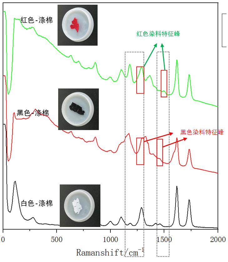 图3：不同颜色涤棉的1064拉曼光谱.png