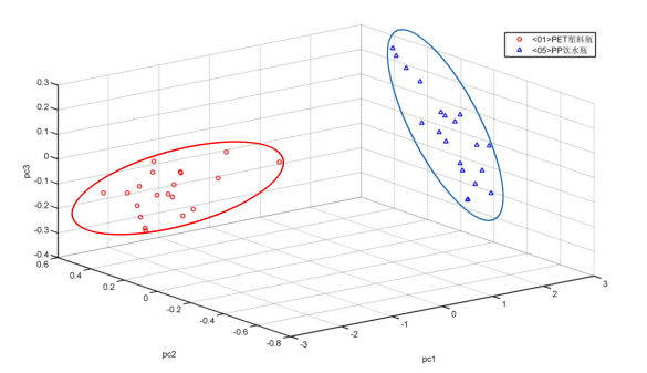 PET和PP的PCA三维可视图.png